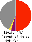 Bank of The Ryukyus, Limited Profit and Loss Account 2023年Mar期 Bank of The Ryukyus, Limited Profit and Loss Account 2023年3月期