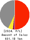 Nagoya Railroad Co.,Ltd. Profit and Loss Account 2024年Mar期 Nagoya Railroad Co.,Ltd. Profit and Loss Account 2024年3月期