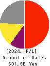 HIKARI TSUSHIN,INC. Profit and Loss Account 2024年Mar期 HIKARI TSUSHIN,INC. Profit and Loss Account 2024年3月期