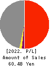 FUJI KOSAN COMPANY, LTD. Profit and Loss Account 2022年Mar期 FUJI KOSAN COMPANY, LTD. Profit and Loss Account 2022年3月期