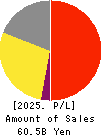 SANYO SHOKAI LTD. Profit and Loss Account 2025年Feb期 SANYO SHOKAI LTD. Profit and Loss Account 2025年2月期