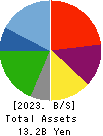 Kyowa Corporation Balance Sheet 2023年Mar期 Kyowa Corporation Balance Sheet 2023年3月期