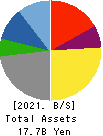 HASEGAWA CO.,LTD. Balance Sheet 2021年Mar期 HASEGAWA CO.,LTD. Balance Sheet 2021年3月期