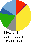 Tokyo Kisen Co.,Ltd. Balance Sheet 2021年Mar期 Tokyo Kisen Co.,Ltd. Balance Sheet 2021年3月期