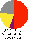 Nitori Holdings Co., Ltd. Profit and Loss Account 2019年Feb期 Nitori Holdings Co., Ltd. Profit and Loss Account 2019年2月期