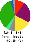 HEIWA REAL ESTATE CO.,LTD. Balance Sheet 2018年Mar期 HEIWA REAL ESTATE CO.,LTD. Balance Sheet 2018年3月期