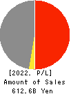 ITOCHU-SHOKUHIN Co.,Ltd. Profit and Loss Account 2022年Mar期 ITOCHU-SHOKUHIN Co.,Ltd. Profit and Loss Account 2022年3月期