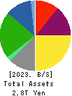 OSAKA GAS CO.,LTD. Balance Sheet 2023年Mar期 OSAKA GAS CO.,LTD. Balance Sheet 2023年3月期