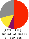 Value HR Co.,Ltd. Profit and Loss Account 2022年12月期