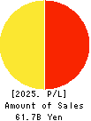 HOKURIKU GAS CO.,LTD. Profit and Loss Account 2025年Mar期 HOKURIKU GAS CO.,LTD. Profit and Loss Account 2025年3月期