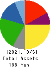 TOIN CORPORATION Balance Sheet 2021年Mar期 TOIN CORPORATION Balance Sheet 2021年3月期