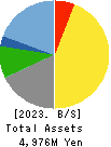 TOWNNEWS-SHA CO., LTD. Balance Sheet 2023年Jun期 TOWNNEWS-SHA CO., LTD. Balance Sheet 2023年6月期