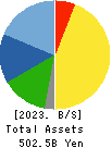 SHIMAMURA CO., Ltd. Balance Sheet 2023年Feb期 SHIMAMURA CO., Ltd. Balance Sheet 2023年2月期