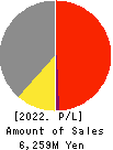 GEOMATEC CO.,LTD. Profit and Loss Account 2022年Mar期 GEOMATEC CO.,LTD. Profit and Loss Account 2022年3月期