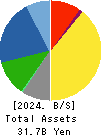 NAKAKITA SEISAKUSHO CO.,LTD. Balance Sheet 2024年May期 NAKAKITA SEISAKUSHO CO.,LTD. Balance Sheet 2024年5月期