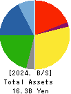 DAISHO CO.,LTD. Balance Sheet 2024年Mar期 DAISHO CO.,LTD. Balance Sheet 2024年3月期