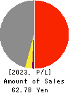 MATSUOKA CORPORATION Profit and Loss Account 2023年Mar期 MATSUOKA CORPORATION Profit and Loss Account 2023年3月期