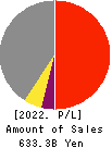 Mitsui Mining & Smelting Company,Limited Profit and Loss Account 2022年Mar期 Mitsui Mining & Smelting Company,Limited Profit and Loss Account 2022年3月期