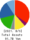 FUJISASH CO.,LTD. Balance Sheet 2021年Mar期 FUJISASH CO.,LTD. Balance Sheet 2021年3月期