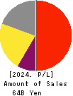 Kotobuki Spirits Co.,Ltd. Profit and Loss Account 2024年3月期