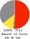 KIORITZ CORPORATION Profit and Loss Account 2005年11月期