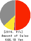 K’S HOLDINGS CORPORATION Profit and Loss Account 2016年Mar期 K’S HOLDINGS CORPORATION Profit and Loss Account 2016年3月期