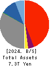 The San-in Godo Bank, Ltd. Balance Sheet 2024年Mar期 The San-in Godo Bank, Ltd. Balance Sheet 2024年3月期