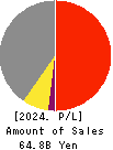 Yashima Denki Co.,Ltd. Profit and Loss Account 2024年Mar期 Yashima Denki Co.,Ltd. Profit and Loss Account 2024年3月期