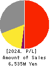 Eltes Co.,Ltd. Profit and Loss Account 2024年Feb期 Eltes Co.,Ltd. Profit and Loss Account 2024年2月期
