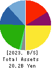 NIKKI CO.,LTD. Balance Sheet 2023年3月期