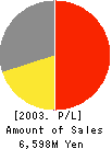 Marufuru Co.,Ltd. Profit and Loss Account 2003年2月期