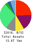 Tokyo Electric Power Co. Holdings,Inc. Balance Sheet 2016年Mar期 Tokyo Electric Power Co. Holdings,Inc. Balance Sheet 2016年3月期
