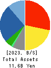 YE DIGITAL Corporation Balance Sheet 2023年Feb期 YE DIGITAL Corporation Balance Sheet 2023年2月期