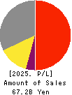 ESPEC CORP. Profit and Loss Account 2025年Mar期 ESPEC CORP. Profit and Loss Account 2025年3月期
