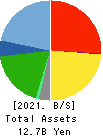 HYOJITO Co., Ltd. Balance Sheet 2021年Mar期 HYOJITO Co., Ltd. Balance Sheet 2021年3月期