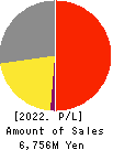Aoba-BBT, Inc. Profit and Loss Account 2022年Mar期 Aoba-BBT, Inc. Profit and Loss Account 2022年3月期