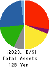 CHUGOKUKOGYO CO.,LTD. Balance Sheet 2023年Mar期 CHUGOKUKOGYO CO.,LTD. Balance Sheet 2023年3月期