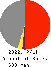 LOGINET JAPAN CO.,LTD. Profit and Loss Account 2022年Mar期 LOGINET JAPAN CO.,LTD. Profit and Loss Account 2022年3月期
