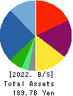 IDOM Inc. Balance Sheet 2022年2月期