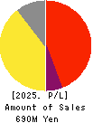 VALUENEX Japan Inc. Profit and Loss Account 2025年7月期