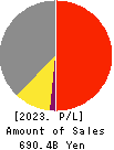 SUNDRUG CO.,LTD. Profit and Loss Account 2023年Mar期 SUNDRUG CO.,LTD. Profit and Loss Account 2023年3月期