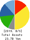 MURO CORPORATION Balance Sheet 2019年Mar期 MURO CORPORATION Balance Sheet 2019年3月期