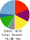 Eternal Hospitality Group Co.,Ltd. Balance Sheet 2022年Jul期 Eternal Hospitality Group Co.,Ltd. Balance Sheet 2022年7月期