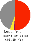 NHK SPRING CO.,LTD. Profit and Loss Account 2023年Mar期 NHK SPRING CO.,LTD. Profit and Loss Account 2023年3月期
