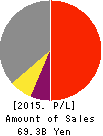 Sumitomo Real Estate Sales Co.,Ltd. Profit and Loss Account 2015年3月期