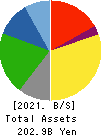 Morinaga & Co.,Ltd. Balance Sheet 2021年3月期