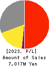 SHOKUBUN CO.,LTD. Profit and Loss Account 2023年Mar期 SHOKUBUN CO.,LTD. Profit and Loss Account 2023年3月期