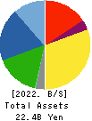 WEDS CO.,LTD. Balance Sheet 2022年Mar期 WEDS CO.,LTD. Balance Sheet 2022年3月期