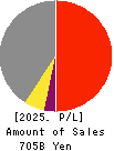 KINDEN CORPORATION Profit and Loss Account 2025年Mar期 KINDEN CORPORATION Profit and Loss Account 2025年3月期