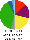 IINO KAIUN KAISHA, LTD. Balance Sheet 2023年Mar期 IINO KAIUN KAISHA, LTD. Balance Sheet 2023年3月期